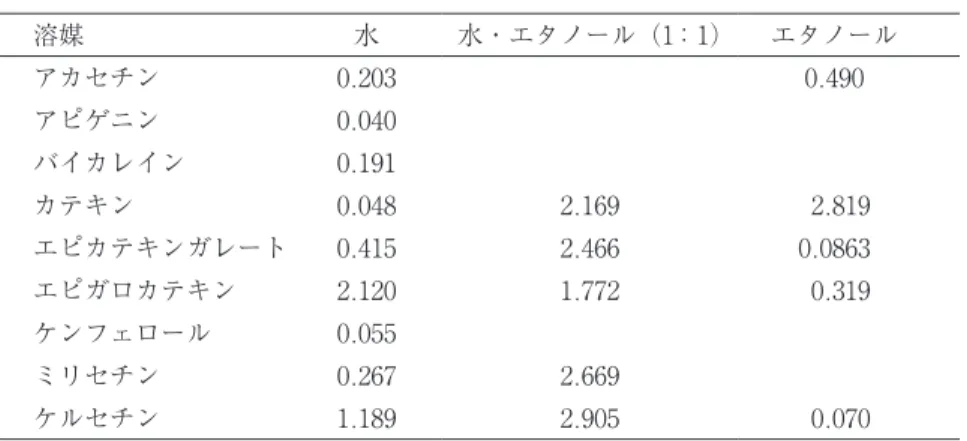 Table 5　最上紅花の若菜抽出液中のマイナーポリフェノールとその誘導体の相対値 溶媒 水 水・エタノール（1：1） エタノール アカセチン 0.203 0.490 アピゲニン 0.040 バイカレイン 0.191 カテキン 0.048 2.169  2.819 エピカテキンガレート 0.415 2.466 0.0863 エピガロカテキン 2.120 1.772  0.319 ケンフェロール 0.055 ミリセチン 0.267 2.669 ケルセチン 1.189 2.905  0.070 各値は最上紅花花