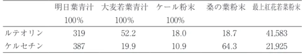 Table 2　最上紅花若菜と4種類の葉に含まれるポリフェノール含有量の比較 明日葉青汁 大麦若葉青汁 ケール粉末 桑の葉粉末 最上紅花若菜粉末 100％ 100％ 100% ルテオリン 319 52.2 18.0 18.7 41,583 ケルセチン 387 19.9 10.9 64.3 21,925 各値は内部標準物質のカンフル-10-スルホン酸を1とした相対値（╳10,000）を示す。測定 はメタボローム分析（CE-TOFMOSの中性化合物、ネガティブモード）により行った。 ４．その他HPLCクロマトグ