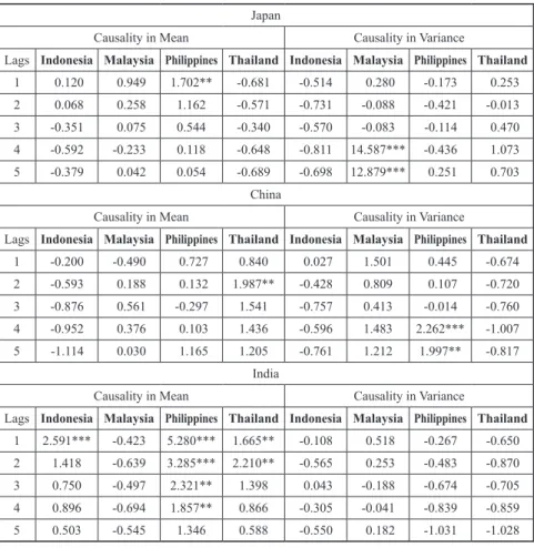 Table 4: Test Statistics for Causality in Mean and Variance Based on CCF Japan