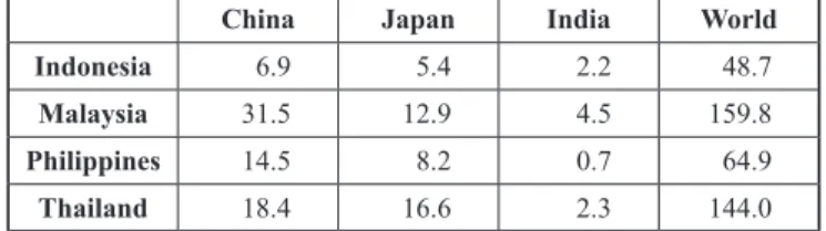Table 1: Bilateral Trade as a Percentage of GDP for 2010-2014