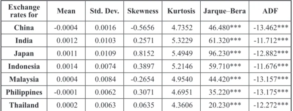 Table 3: Descriptive Statistics for Logarithmic Return Series Exchange 