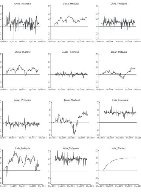 Figure 1:  Dynamic Conditional Correlation between Exchange Rates Returns of  Major Asian economies and ASEAN-4