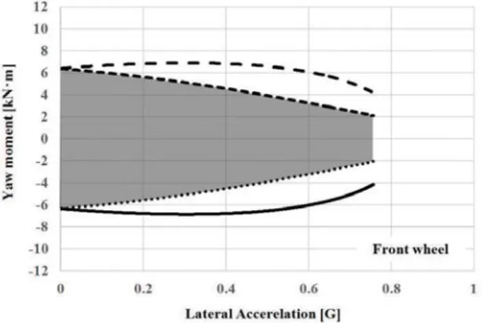 Fig .6-(a) β-yaw moment diagram (Front wheel DYC) Fig.6-(b) -yaw moment diagram (Front wheel DYC)．計算結果及び考察図 に前輪実舵角 δ*＝ の条件で解析した前輪の車体スリップ角に対する制駆動力限界線図，横加速度に対する制駆動力限界線図を示す．さらに，ヨーモーメントの制御可能範囲を塗りつぶしにて示す．スリップ角，及び旋回横加速度が増加するにつれて DYC 制御によるヨーモーメントの制御幅が減少しているが，これは内