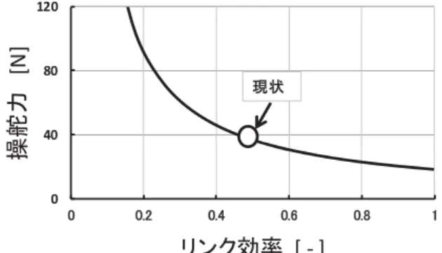 Fig. 2 Steering effort to length of knuckle arm Fig. 3 Steering effort to link efficiency