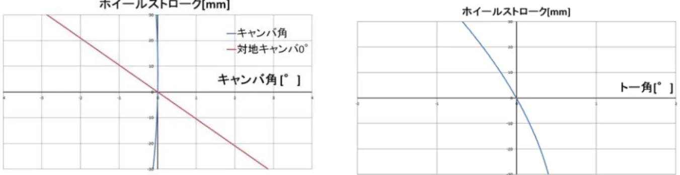 Fig. 13 Characteristics of camber and toe angles (Base car)