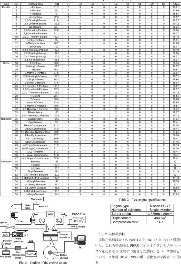 Table 1    Research octane number and structure parameters of pure hydrocarbons 