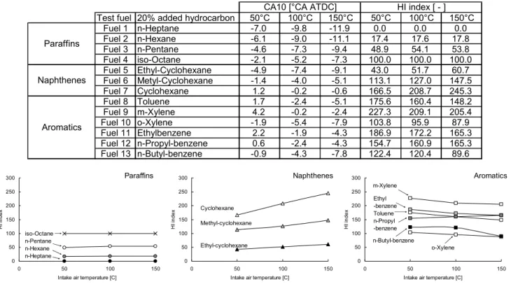 Fig. 5    Effects of intake air temperature on HI index 