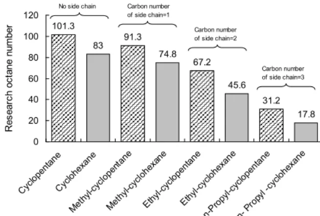 Fig. 8 Effects of side chain length on research octane number   (naphthenes) 