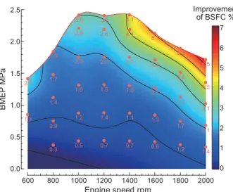 Fig. 14 Time frequency of engine operation (Single-stage turbocharging system)