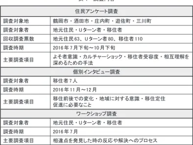 表 4　調査内容 住民アンケート調査 調査対象地 鶴岡市 ・ 酒田市 ・ 庄内町 ・ 遊佐町 ・ 三川町 調査対象者 地元住民 ・ U ターン者 ・ 移住者 回収調査票数 地元住民 63、 U ターン者 80、 移住者 110 調査時期 2016 年 7 月下旬～10 月下旬 主要調査項目 よそ者意識 ・ カルチャーショック ・ 移住者受容度 ・ 相互理解を 深めるための手法 個別インタビュー調査 調査対象者 移住者 7 人 調査時期 2016 年 11 月～12 月 主要調査項目 移住前後での変化 ・ 地