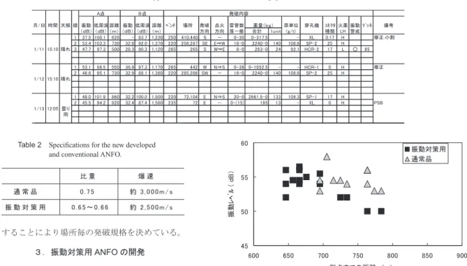 Table 2 　 Speciﬁcations for the new developed  and conventional ANFO.