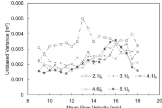 Fig. 3  Unbiased variance with different effective  radii for the gradient model. 