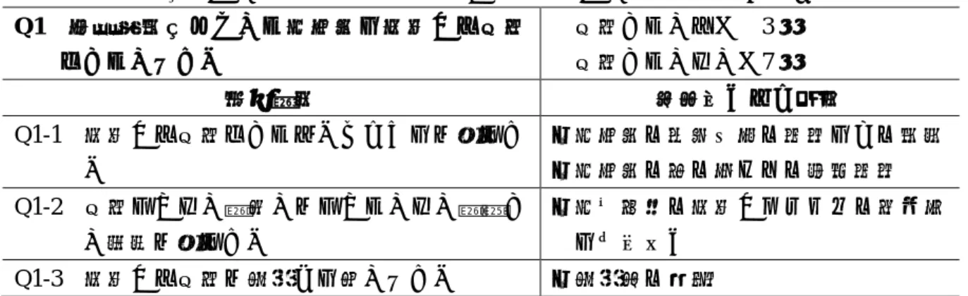 表 1.  外国語活動についての小学校との引継ぎや共有についての概念化された回答  Q1  外国語活動について小学校と引継ぎや共有 をしていますか  「共有している」    3 名 「共有していない」7名  質問項目  概念化された回答  Q1-1  引継ぎや共有をしてよかったことは何です                  か  ・小学校の授業内容の把握とその活用 ・小学校の時の子どもの状況把握  Q1-2  共有できない，或いはできていない，難し い理由は何ですか  ・小中教員の引継ぎシステムの未設定と不