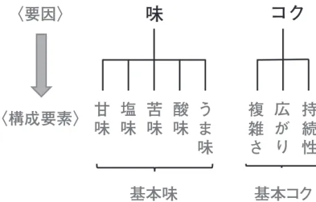 Figure 4: Elements of basic tastes and basic Koku attributes