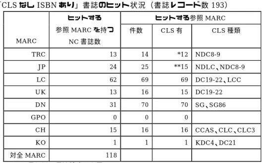 表 4  分類、件名を持たないレコードに 対応する参照 MARC レコードの状況  「 CLS なし ISBN あり」書誌のヒット状況（書誌レコード数 193）  ヒットする参照 MARC  MARC  ヒットする 参照 MARC を持つ  NC 書誌数  件数  CLS 有  CLS 種類  TRC  13  14  *12  NDC8-9  JP  24  25  **15  NDLC、NDC8-9  LC  62  69  69  DC19-22、LCC  UK  13  16  15  DC19-2