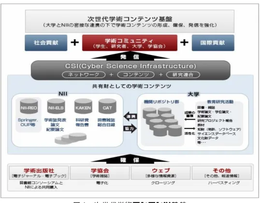 図 1  次世代学術コンテンツ基 盤  必要なことは、デジタル化やネットワーク上でのサービスの浸透を前提として、図 1 の 「次世代学術コンテンツ基盤」に見られる ように、ネットワーク基盤 の上にコンテンツ間 を結ぶ重要な経路の一つとして NACSIS-CAT/ILL を位置づけ、その機能を再構築してい くことである。  以下の各章で は、課題に具体的に対応するために、 WG での議論をもとに、従来の図書、