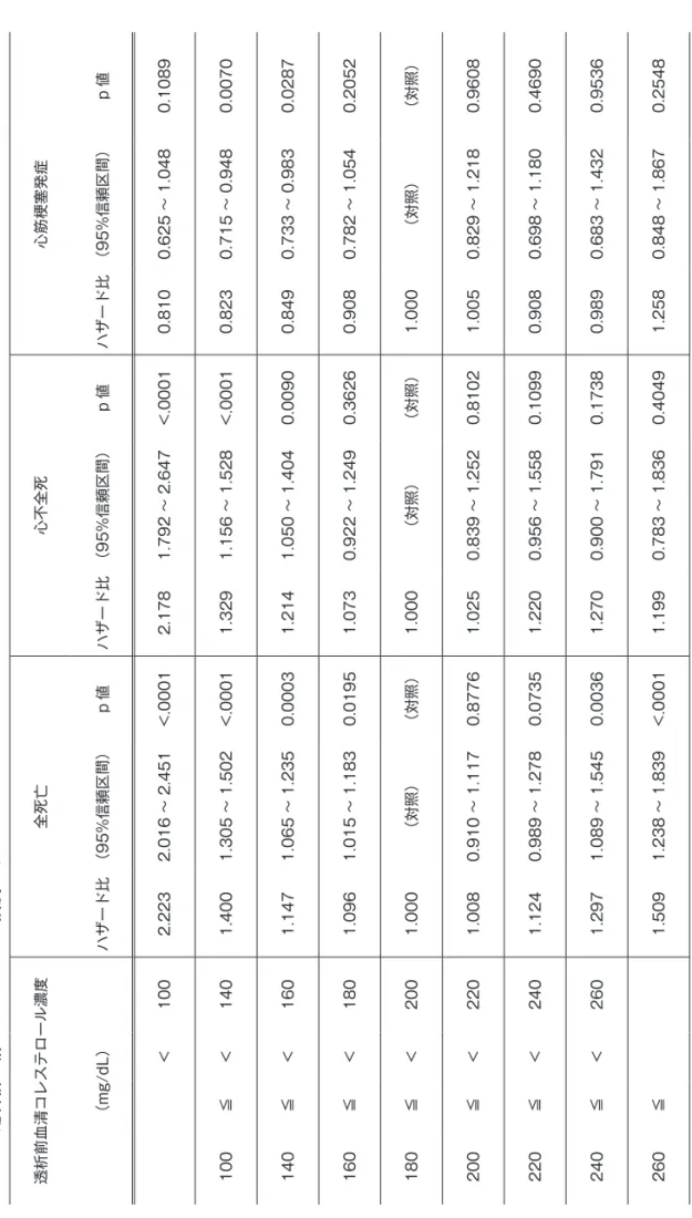 Table 1. 透析前血清コレステロール濃度とリスク 透析前血清コレステロール濃度全死亡心不全死心筋梗塞発症 （mg/dL）ハザード比（95%信頼区間）p値ハザード比（95%信頼区間）p値ハザード比（95%信頼区間）p値 ＜1002.2232.016〜2.451<.00012.1781.792〜2.647<.00010.8100.625〜1.0480.1089 100≦＜1401.4001.305〜1.502<.00011.3291.156〜1.528<.00010.8230.71