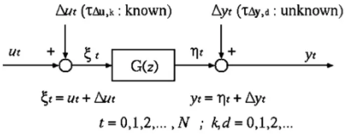 Fig. 1 The SISO system with colored noises