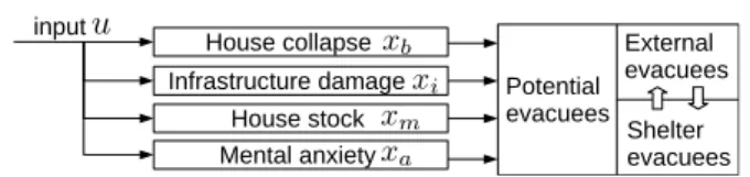 Fig. 1 Block diagram of proposed evacuee model 本論文においては，まず潜在避難者数 x t の増減推移に 関して動的モデルを導く．被災者が避難する理由は，家 屋の倒壊やライフラインの停止などの物理的被害から， 備蓄不足や余震などの二次災害に対する心的不安による ものまでさまざまである． 潜在的な避難者 x t の推移はインパルス応答モデルと してモデル化する． x t の推移モデル導出に当たり，最も 重要な要素は自宅で生活可能か否かである．さまざまな 避難要因の
