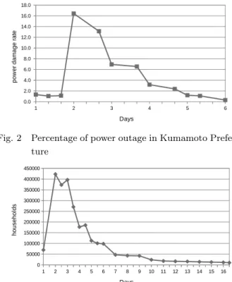 Fig. 3 Number of water outage in Kumamoto Prefecture