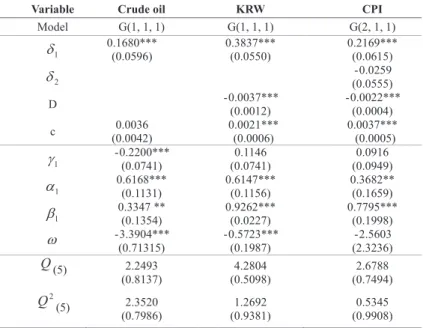 Table 3 shows that crude oil price Granger-causes CPI in mean within two months  (as the coefficient of the previous month is significant) and in variance within six  months (as the coefficients of the previous five months become significant)