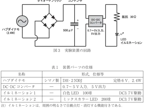 表 装置パーツの仕様 名称 形式，仕様等 ハブダイナモ シマノ製 DH‐ N J 定格 Ｖ， ．Ｗ DC‐DC コンバータ ― ．〜 Ｖ入力， Ｖ出力 イルミネーション ― 白色 LED 球 DC ．Ｖ駆動 イルミネーション ― ミックスカラー LED 球 DC ．Ｖ駆動 注）イルミネーションは，周囲の明るさで自動点灯・消灯する機能付きである．図実験装置の回路図 に，フロート式水流発電の概念図を示す．構成はシンプルで，フロート（浮き）と水車と発電機からなっている．フロート式水流発電については，今までにいくつ