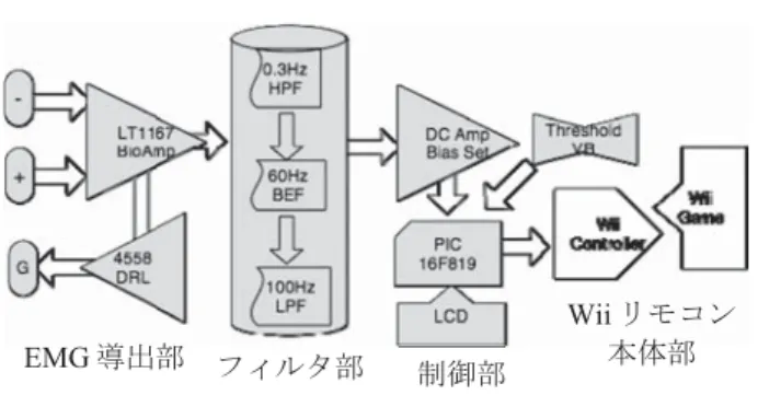 Fig． EMG 導出部ブロック図と実装回路 Fig． EMG Circuits.