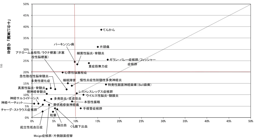 図表  ２－１－６  「十分に満足」と「十分に貢献」（治療満足度・薬剤貢献度とも 50%以上の 29 疾患・症候）  片頭痛 てんかん 重症筋無力症パーキンソン病 ギラン・バレー症候群/フィッシャー症候群 特発性顔面神経麻痺（Bell麻痺） 手根管症候群 レストレスレッグス症候群多発性硬化症細菌性脳炎・脊髄炎アテローム血栓性/ラクナ梗塞（非塞栓性脳梗塞）本態性振戦 慢性炎症性脱髄性多発神経炎ウイルス性脳炎・髄膜炎視神経脊髄炎多発筋炎/皮膚筋炎心原性脳塞栓症帯状疱疹後神経痛急性散在性脳脊髄炎睡眠障害 チャーグ