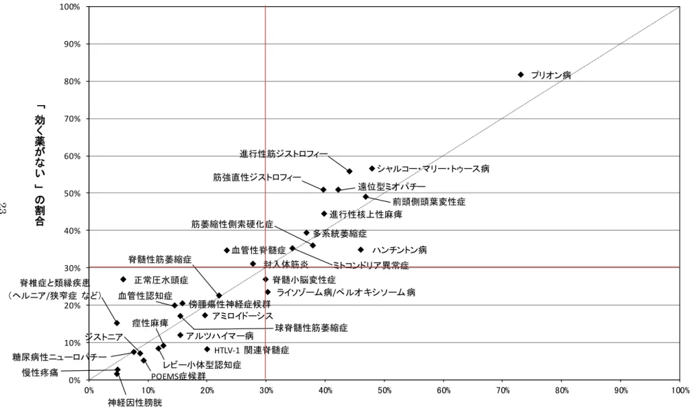 図表   ２－１－７  「治療が行えているとはいえない」と「効く薬がない」（治療満足度・薬剤貢献度いずれか 50%未満の 31 疾患・症候）  神経因性膀胱慢性疼痛 レビー小体型認知症糖尿病性ニューロパチーPOEMS症候群 アルツハイマー病ジストニア血管性認知症 球脊髄性筋萎縮症HTLV-1  関連脊髄症痙性麻痺傍腫瘍性神経症候群脊髄性筋萎縮症脊髄小脳変性症 多系統萎縮症 進行性核上性麻痺アミロイドーシス 前頭側頭葉変性症筋萎縮性側索硬化症血管性脊髄症ライソゾーム病/ペルオキシソーム病封入体筋炎ハンチントン