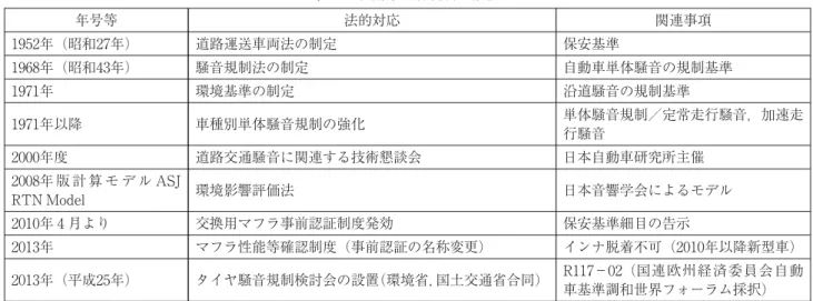 表 自動車整備関連の音響技術 整備技術 音響技術 ノッキング現象の検出 振動検出，ノック強度評価 騒音計測機器の仕様 聴感補正（A 徳性） 定常走行騒音測定 環境影響評価法（ユニットパターン） 近接排気騒音測定 消音器の挿入損失 エンジン・マウント系の振動現象 基本振動数，減衰振動（減衰比，損失係数） 点検ハンマーによる診断 打撃音・振動評価，判別要素 表 診断技術における振動・騒音 手順 作業内容 ①問診 問診表の作成 ②振動・騒音の点検 分析器の活用 ③不具合現象の分類 振動周波数による現象の区分 ④故