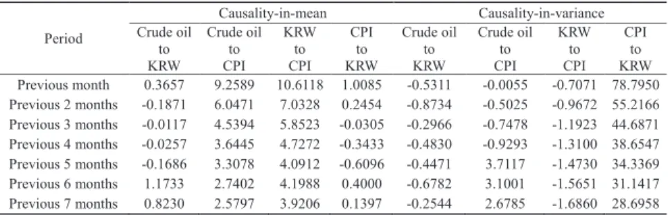 Table 3. Causality relationship