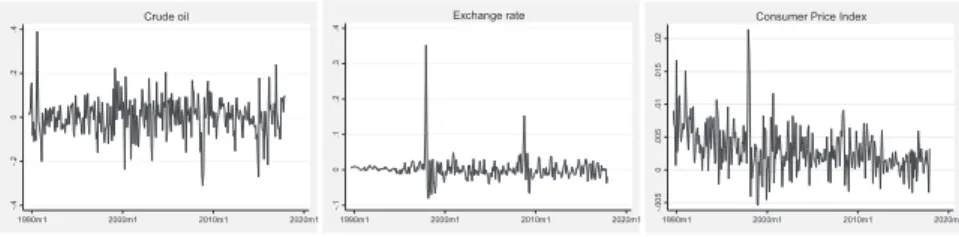 Figure 1. Logarithmic differences of the seasonally adjusted monthly data