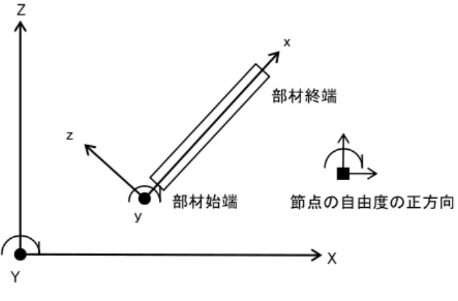図 3-1-5  全体座標系と部材座標系  この平面上にある節点は XZ 面内でのみ変位を生ずることになりますので、「水平（X）方向」「鉛直（Z）方向」及び「XZ 面内の 回転方向」の三つの自由度を持つことになります。「XZ 面内の回転方向」とは「XZ 平面に直交する軸（Y 軸）回りの回転」とい うことになりますが、ここでは、Y 軸の正方向を、この紙面から裏側に向かう向きに定め、「時計回りが正方向である」としてい ます。  (4)  部材座標系  部材の両端にはそれぞれ 1 個の節点が存在しますが、そのうち