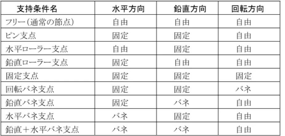 表 3-3-1  プログラム内で予約された支持条件名      支持条件名        水平方向        鉛直方向      回転方向  フリー（通常の節点）        自由        自由        自由  ピン支点        固定        固定        自由  水平ローラー支点        自由        固定        自由  鉛直ローラー支点        固定        自由        自由  固定支点        固定        固定 