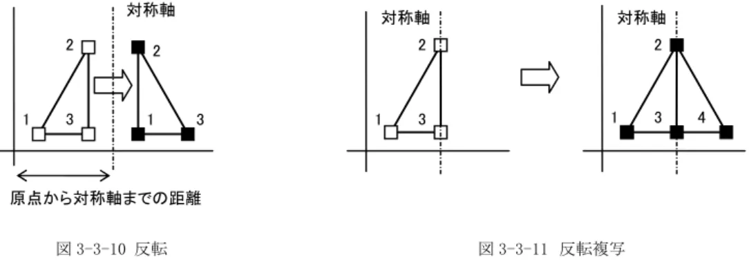 図 3-3-10  反転  図 3-3-11  反転複写  骨組の複写が有効な場合には、現在の骨組を残したまま反転した骨組を対称軸回りに複写します。この時、対称軸上に ある節点とそれらの節点を結ぶ部材については複写されません（図 3-3-11）。  [ツール]-[作成]-[グリッド]  水平及び垂直部材により構成された格子状の骨組を自動的に作成します。入力項目の意味については図 3-3-12 を参 照して下さい。  図 3-3-12  グリッド骨組の作成  また、水平・垂直部材の他に、各節点を斜めに結ぶ部材