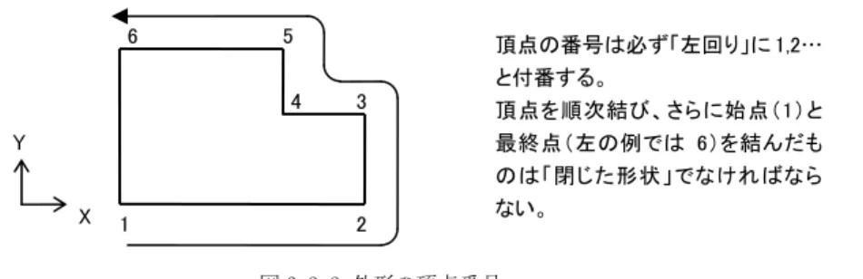 図 6-2-2  外形の頂点番号 上のようにしてさだめた各頂点の座標値（X,Y）を必要な数だけ入力してください。入力できる頂点の最大数は 30 個です。  外郭線が曲線になっている場合は複数の直線に分割して入力するか、もしくはそれが円弧であれば、次項にしめすような 入力を行なうこともできます。  外形と穴を描画するをクリックすると、入力した形状を確認することができます。  ③  穴の寸法  対象とする材に丸穴がある場合は、その中心の座標値（X,Y）と半径を入力します。最大 5 個の穴を指定することができま 