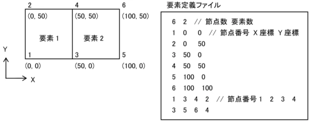 図 6-2-11 に簡単な例をしめしておきます。  図 6-2-11  要素定義ファイルの例 (4)  基本データの修正  前項(2)(3)で説明した「新規作成」ウィザードの設定値を後から変更することもできます。  ツールボックスの基本データの修正をクリックするとあらわれるポップアップメニュー、またはメニューバーの［基本データ］の 下にあるサブメニューから所定の項目を選んでください。  ただし、「自動メッシュ分割」を再度実行すると、それまでに個々の節点や要素に指定した荷重データ（「外形」関連のものを 除く）