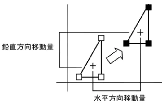 図 3-3-7    平行移動  [ツール]-[変形]-[回転]  骨組を指定された回転中心の回りに指定された角度だけ回転させます（図 3-3-8）。  90 度回転 -90 度回転 水平方向移動量鉛直方向移動量  回転中心  図 3-3-8    回転  [ツール]-[変形]-[鉛直軸回りに反転］[水平軸回りに反転］  骨組を、指定された鉛直または水平の対称軸回りに反転させます。  対称軸  1  3  1 32 2 原点から対称軸までの距離  図 3-3-9  反転  骨組の複写が有効な場合には、現在の