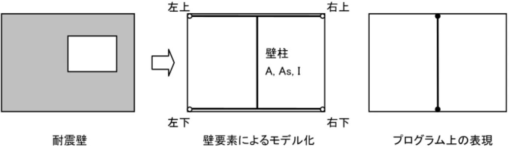 図 3-1-2 にあるように、部材の始端から終端に向かうベクトルを「部材ｘ軸」、このベクトルを反時計回りに 90 度回転させたも のを「部材ｚ軸」方向とします（部材座標系の名称は小文字のアルファベットで表記します）。  部材の始端と終端は、プログラム内で、以下のルールに基づいて設定されます（ただしユーザーの指定により始端・終端を 反転させることも出来ます）。  両端の節点の座標を比較し、  X 座標の小さい方の節点を始端にする  X 座標値が同じになる場合（鉛直材）は、Z 座標の小さい下側の節点を始端にする