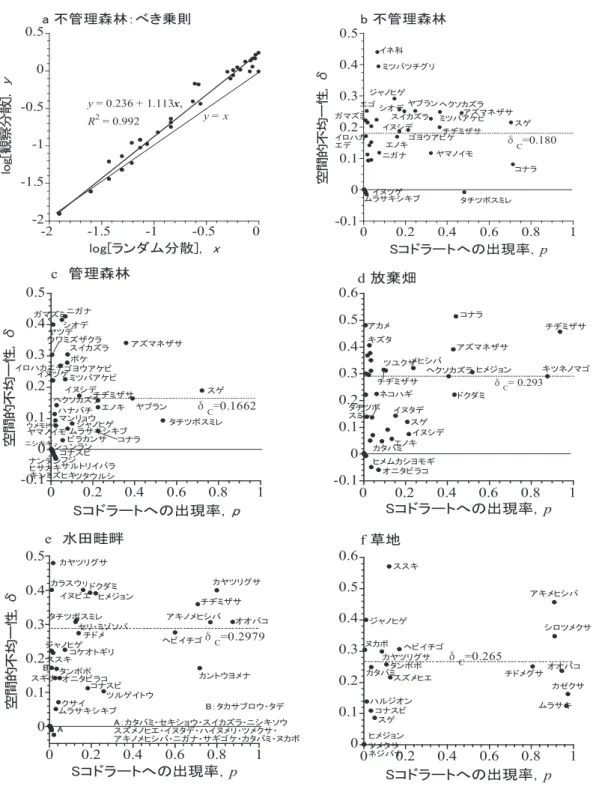 図 3  べき乗則と（ p, δ ） - プロットの表示 a   不管理森林に出現した 46 種の種ごとの (x,  y) = (log[p(1–p)/4], log[v/16]) プロット：プロットの中心を通る直線は、回 帰式として最小二乗法で推定した： y = 0.236 + 1.113x  b–f   各植生における種ごとの （出現率 p,  空間的不均一性）プロット； C はの種ごとの出現率 p で重みづけした δ の 平均；（例）図 3b のスゲは高い出現率 p で、平均的な空間的不均一性