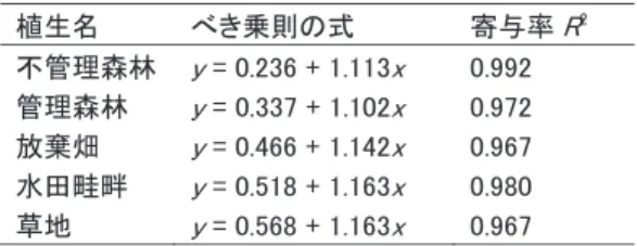 表 1  最小 2 乗法で推定した植生ごとのべき乗則の式  x  = log[ランダム分散],  y  = log[観測値の分散]  不均一性程度 i をプロットし（ i = 1, 2,… , s ）、種名はカタ カナで書きこんである。このような図によって、この時期 に、特定の環境において植生を構成している種それぞ れの量と分布様式の両方を知ることができる。 不管理森林の植生（図 3b ）について、若干の説明を 加えると以下のとおりである：① スゲ（類）の S コドラート への出現率 p はかなり大きい 