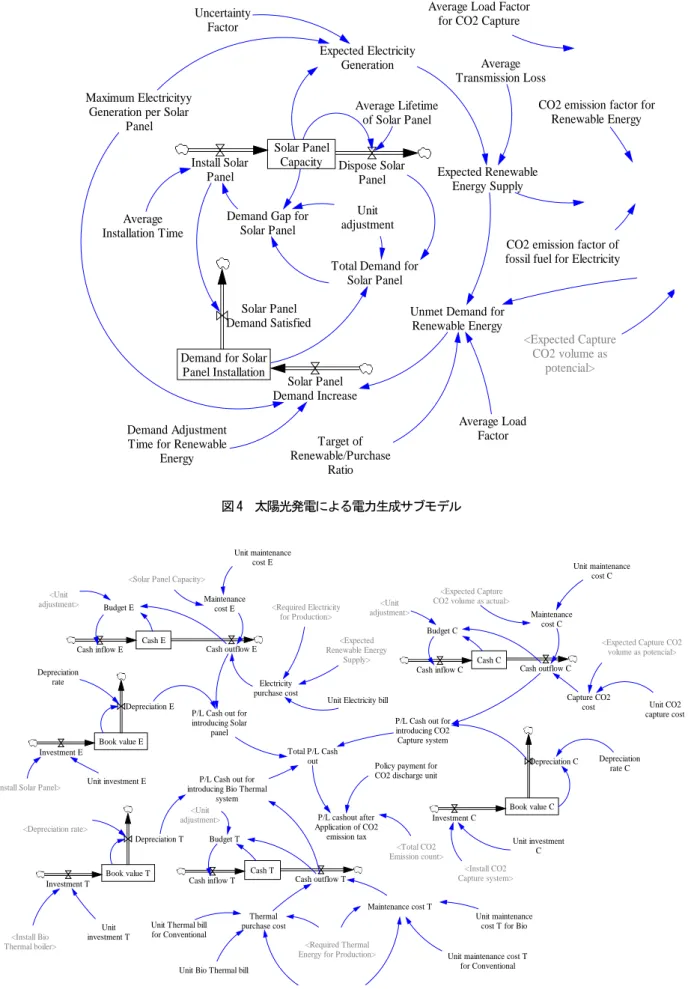 図 5  CO2 排出量削減技術導入と運転に伴うコスト構造の全体図