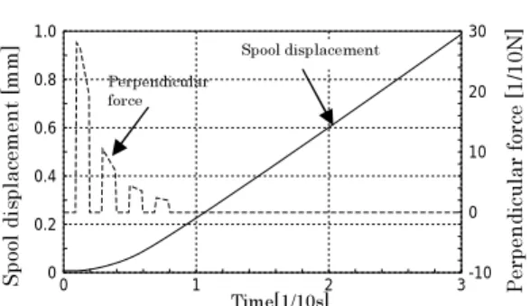 Fig. 6 Spool movement and perpendicular force with damper coefficient 1.0 fixed