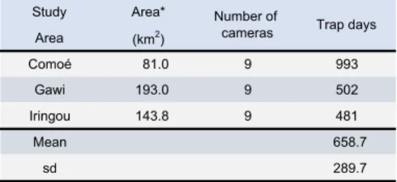 Table 1. The number of canopy cameras deployed