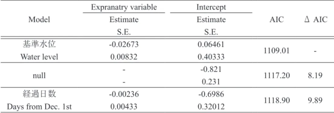 Fig. 4　Relationship between the proportion of foraging Bean  geese and the standard water level