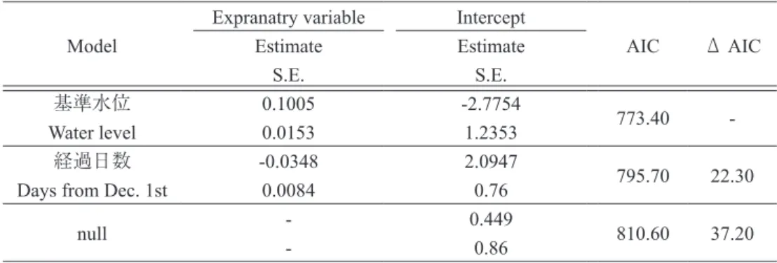 Table 2　GLMM をもちいたヒシ採食個体の割合に影響を与える要因の検討結果．上段の数字は推