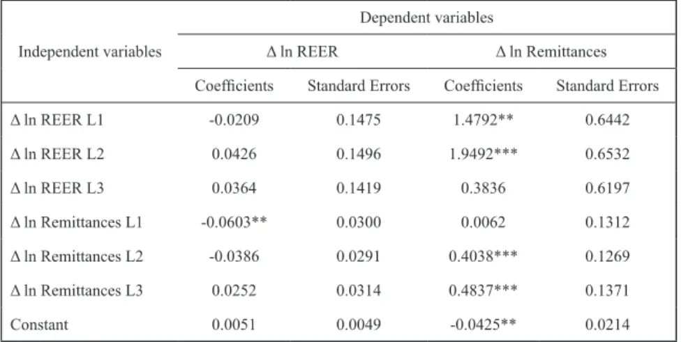 Table 8 presents the estimation results for the 3 rd  order VAR model. The equation of  the model was