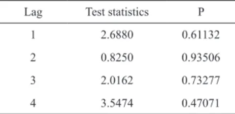 Table 9. Lagrange-multiplier test based on other criteria