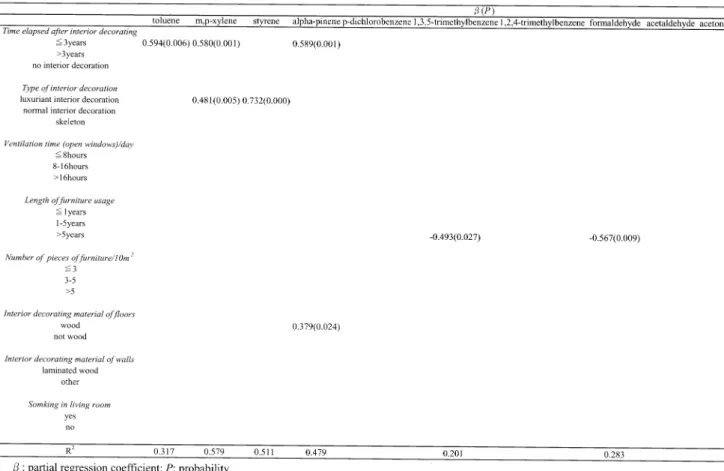 Table  10  Result  of  multiple  linear  regression  analysis