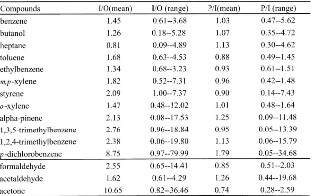 Fig. 3  The  relationship  between  indoor  air  concentration  and  personal  exposure  of benzene  (excluding  occupational  exposure,  n=29)
